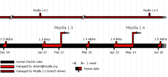 Image describing the Mozilla tree structure anf the notion of milestone.